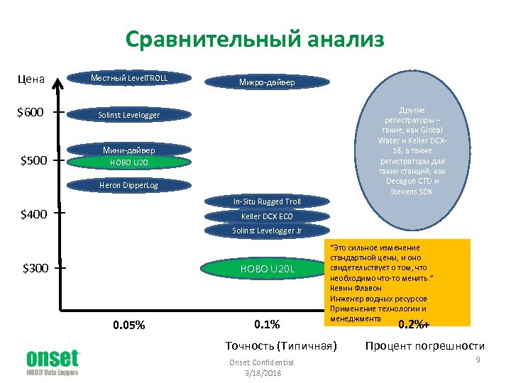 Сравнительный анализ Цена Местный Level. TROLL $600 Solinst Levelogger $500 Микро-дайвер Другие регистраторы –