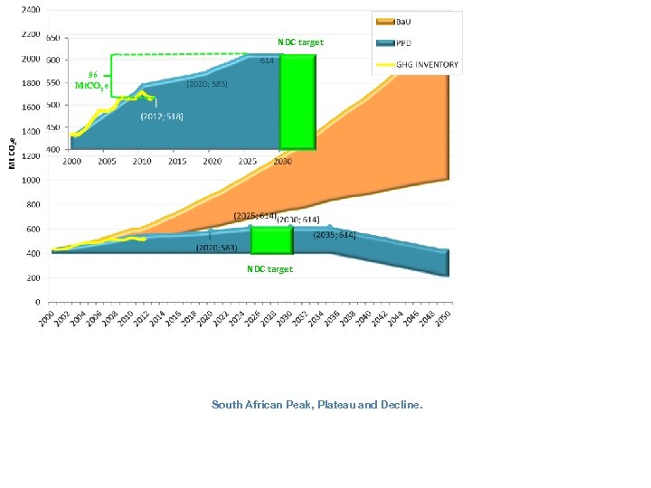 NDC target 614 96 Mt. CO 2 e (2020; 583) NDC target South African