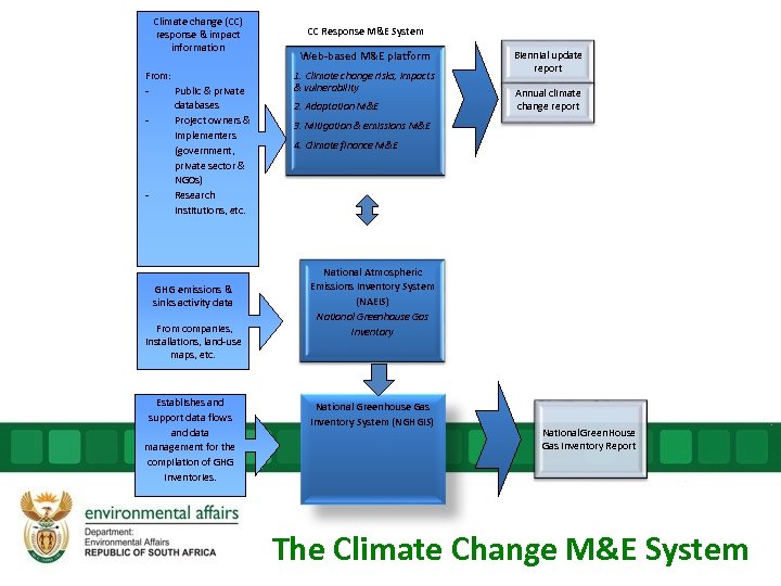 Climate change (CC) response & impact information From: - - Public & private databases