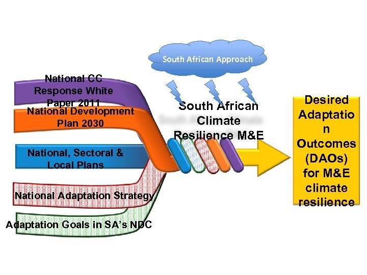 South African Approach National CC Response White Paper 2011 National Development Plan 2030 National,