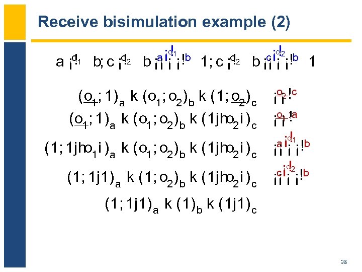 Receive bisimulation example (2) ¡o!1 !b ¡o!2 !b a c ! ! ! a