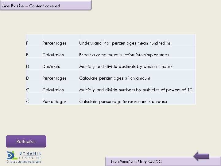 Line By Line – Content covered F Percentages Understand that percentages mean hundredths E