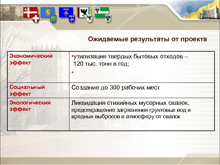 Ожидаемые результаты от проекта Экономический эффект • утилизация твердых бытовых отходов – 120 тыс.