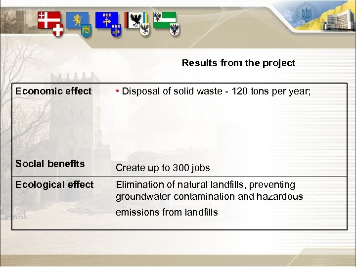 Results from the project Economic effect • Disposal of solid waste - 120 tons