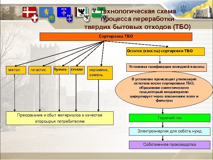 Технологическая схема процесса переработки твердих бытовых отходов (ТБО) Сортировка ТБО Остаток (хвосты) сортировки ТБО