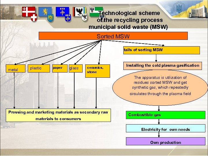 Technological scheme of the recycling process municipal solid waste (MSW) Sorted MSW tails of