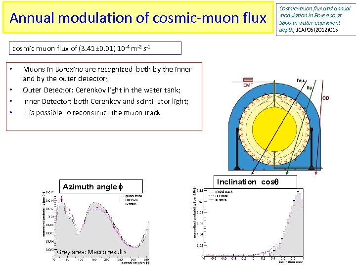 Annual modulation of cosmic-muon flux cosmic muon flux of (3. 41± 0. 01) 10