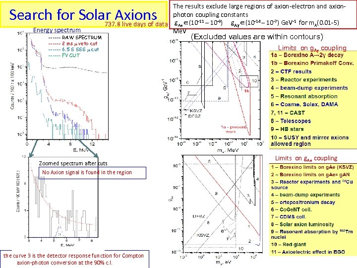 The results exclude large regions of axion-electron and axionphoton coupling constants 737. 8 live