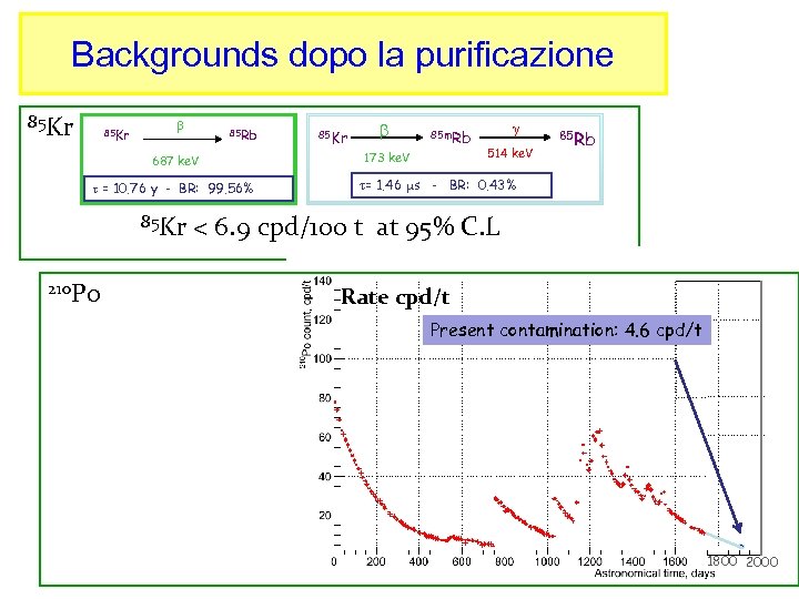 Backgrounds dopo la purificazione 85 Kr b 85 Rb 687 ke. V = 10.