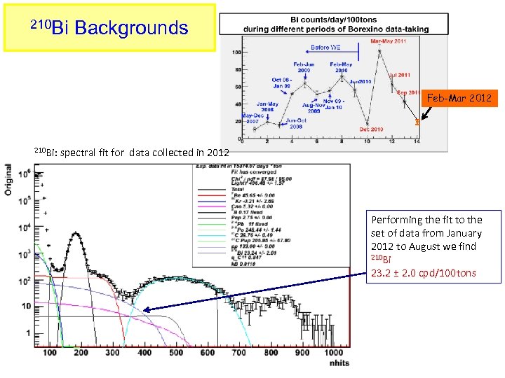 210 Bi Backgrounds Feb-Mar 2012 210 Bi: spectral fit for data collected in 2012