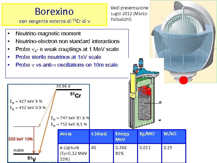 Borexino Vedi presentazione Lugio 2012 (Marco Pallavicini) con sorgente esterna di 51 Cr di
