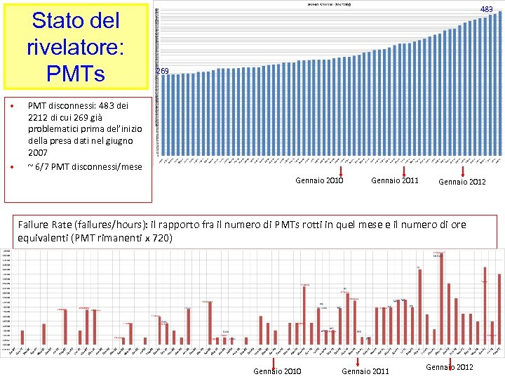 Stato del rivelatore: PMTs • • 483 269 PMT disconnessi: 483 dei 2212 di