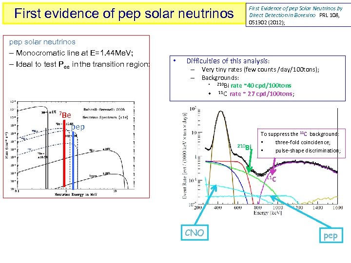 First evidence of pep solar neutrinos – Monocromatic line at E=1. 44 Me. V;