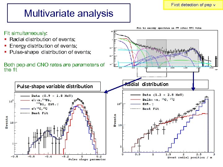 First detection of pep n Multivariate analysis Fit simultaneously: § Radial distribution of events;