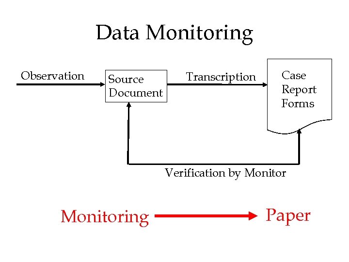 Data Monitoring Observation Source Document Transcription Case Report Forms Verification by Monitoring Paper 