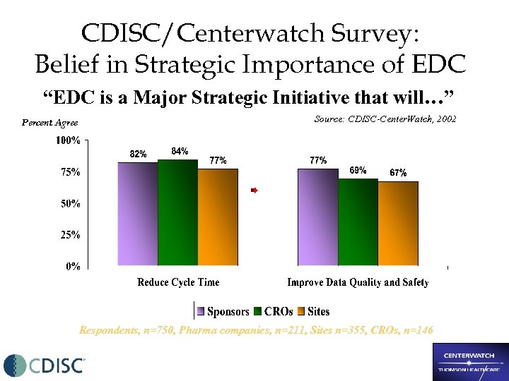 CDISC/Centerwatch Survey: Belief in Strategic Importance of EDC “EDC is a Major Strategic Initiative