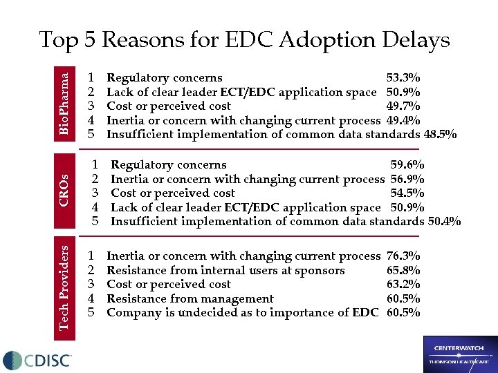Tech Providers CROs Bio. Pharma Top 5 Reasons for EDC Adoption Delays 1 2