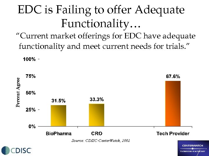 EDC is Failing to offer Adequate Functionality… “Current market offerings for EDC have adequate