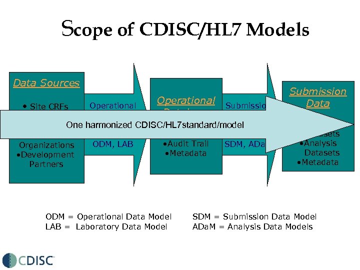 Scope of CDISC/HL 7 Models Data Sources • Site CRFs Operational Submission Database Data