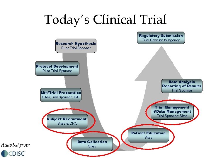 Today’s Clinical Trial Research Hypothesis PI or Trial Sponsor Regulatory Submission Trial Sponsor to