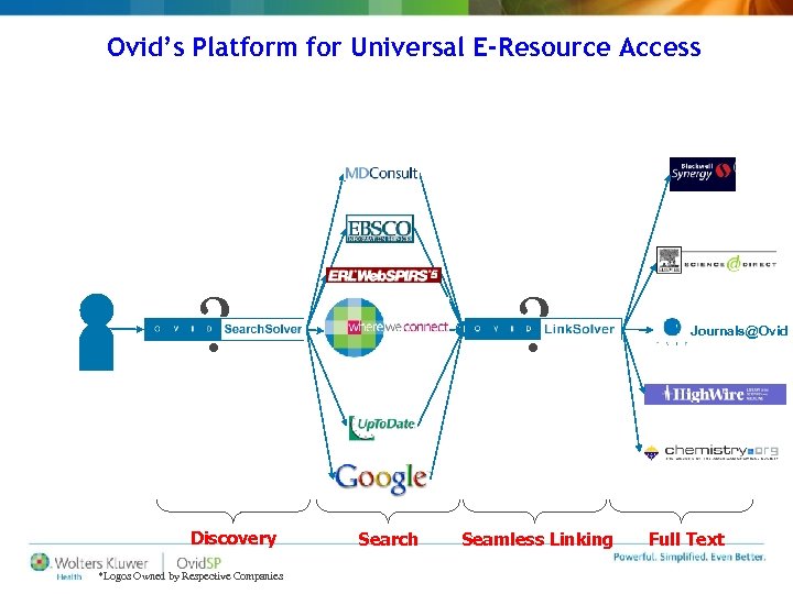 Ovid’s Platform for Universal E-Resource Access ? ? Discovery *Logos Owned by Respective Companies