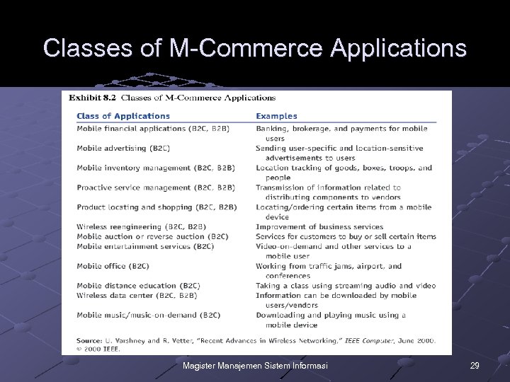 Classes of M-Commerce Applications Magister Manajemen Sistem Informasi 29 