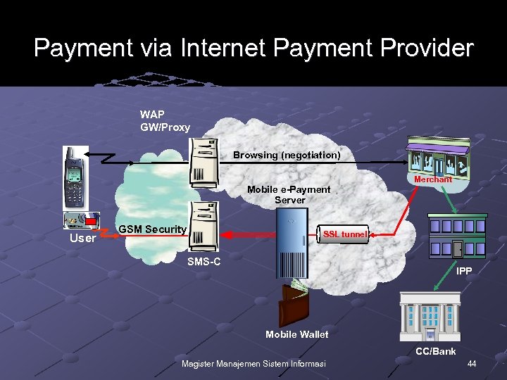 Payment via Internet Payment Provider WAP GW/Proxy Browsing (negotiation) Mobile e-Payment Server User GSM