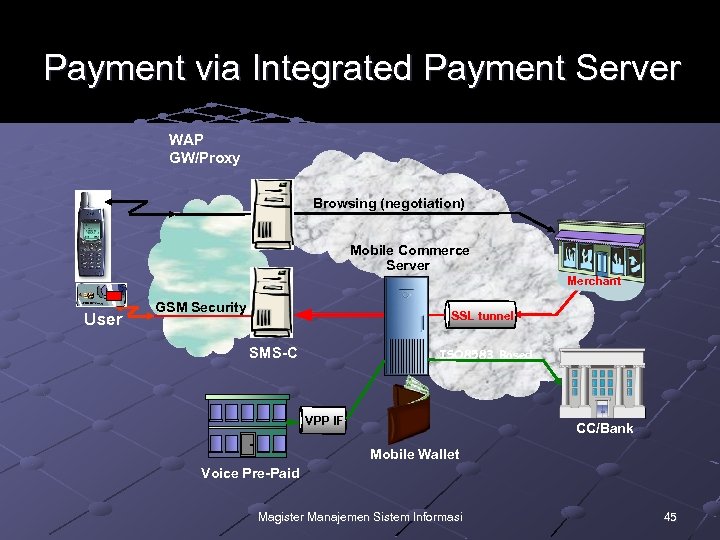 Payment via Integrated Payment Server WAP GW/Proxy Browsing (negotiation) Mobile Commerce Server Merchant User