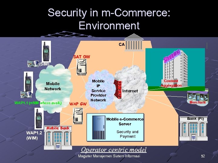 Security in m-Commerce: Environment CA SAT GW (SIM) Mobile Network WAP 1. 1 (+SIM