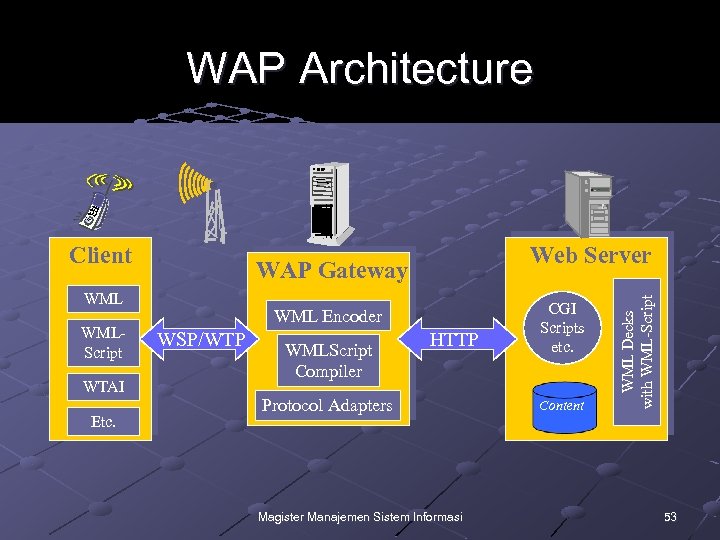 WAP Architecture WAP Gateway WMLScript WTAI Etc. Web Server WML Encoder WSP/WTP WMLScript Compiler