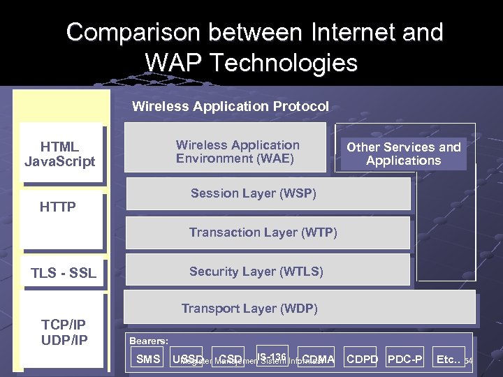 Comparison between Internet and WAP Technologies Wireless Application Protocol Wireless Application Environment (WAE) HTML