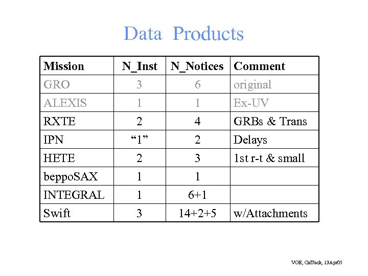 Data Products Mission GRO ALEXIS RXTE IPN HETE beppo. SAX INTEGRAL Swift N_Inst 3