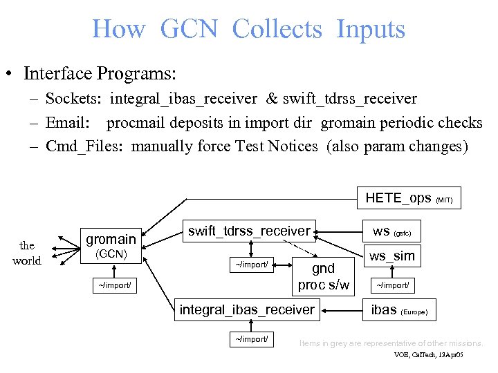 How GCN Collects Inputs • Interface Programs: – Sockets: integral_ibas_receiver & swift_tdrss_receiver – Email: