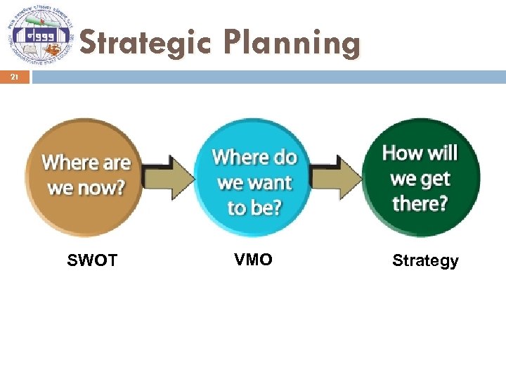 Strategic Planning 21 SWOT VMO Strategy 