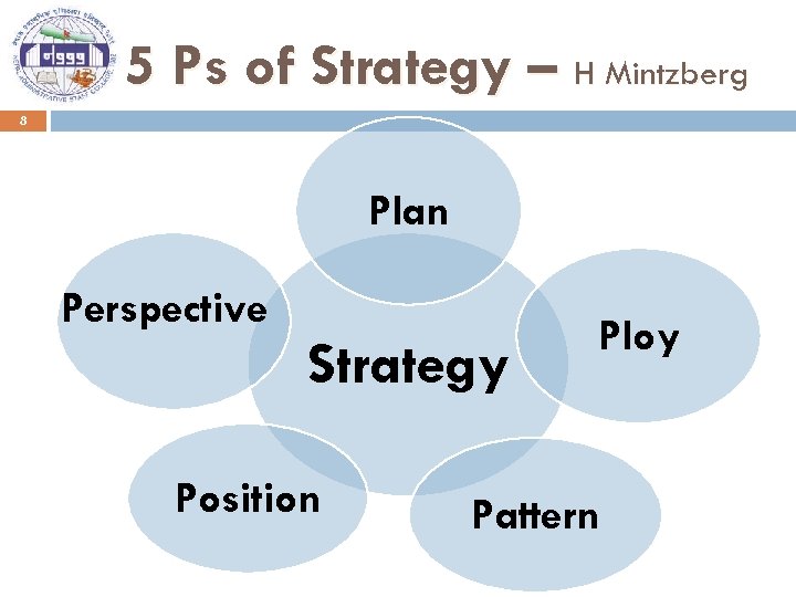 5 Ps of Strategy – H Mintzberg 8 Plan Perspective Strategy Position Ploy Pattern