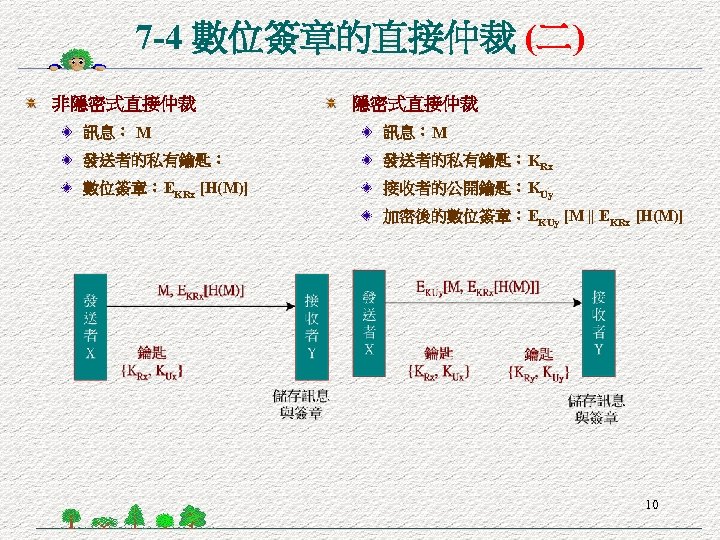 7 -4 數位簽章的直接仲裁 (二) 非隱密式直接仲裁 訊息： M 訊息：M 發送者的私有鑰匙：KRx 數位簽章：EKRx [H(M)] 接收者的公開鑰匙：KUy 加密後的數位簽章：EKUy [M