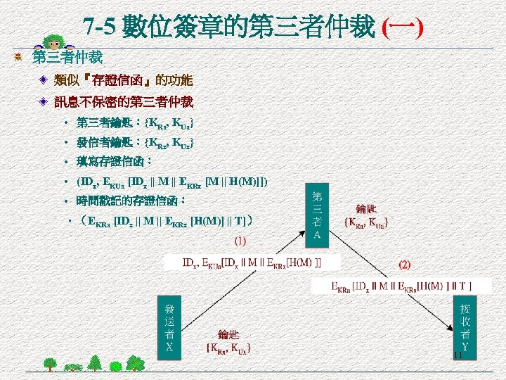 7 -5 數位簽章的第三者仲裁 (一) 第三者仲裁 類似『存證信函』的功能 訊息不保密的第三者仲裁 • 第三者鑰匙：{KRa, KUa} • 發信者鑰匙：{KRx, KUx} •