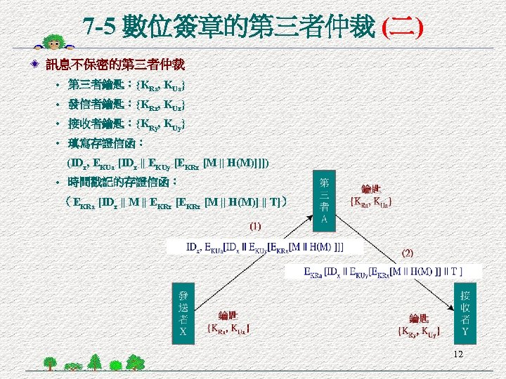 7 -5 數位簽章的第三者仲裁 (二) 訊息不保密的第三者仲裁 • 第三者鑰匙：{KRa, KUa} • 發信者鑰匙：{KRx, KUx} • 接收者鑰匙：{KRy, KUy}