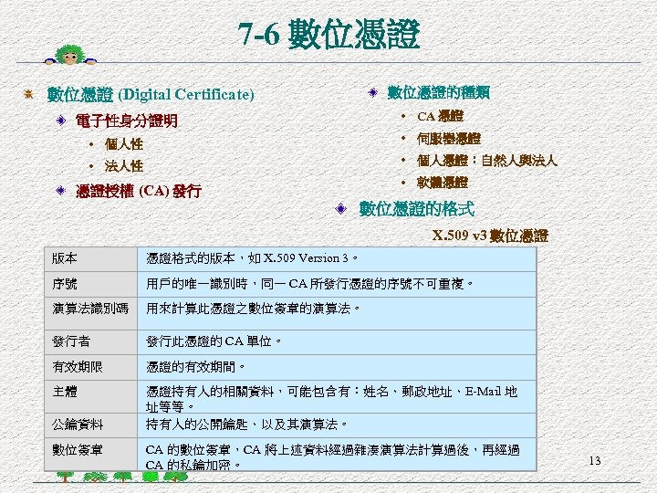 7 -6 數位憑證的種類 數位憑證 (Digital Certificate) • CA 憑證 電子性身分證明 • 個人性 • 伺服器憑證