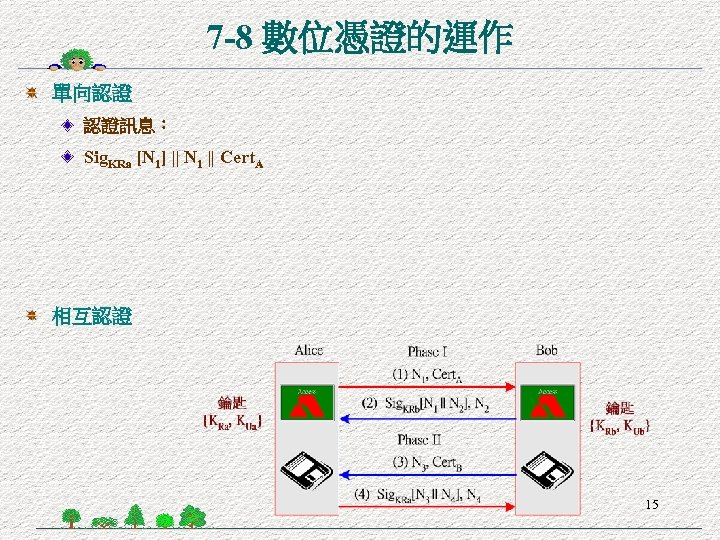 7 -8 數位憑證的運作 單向認證 認證訊息： Sig. KRa [N 1] || N 1 || Cert.