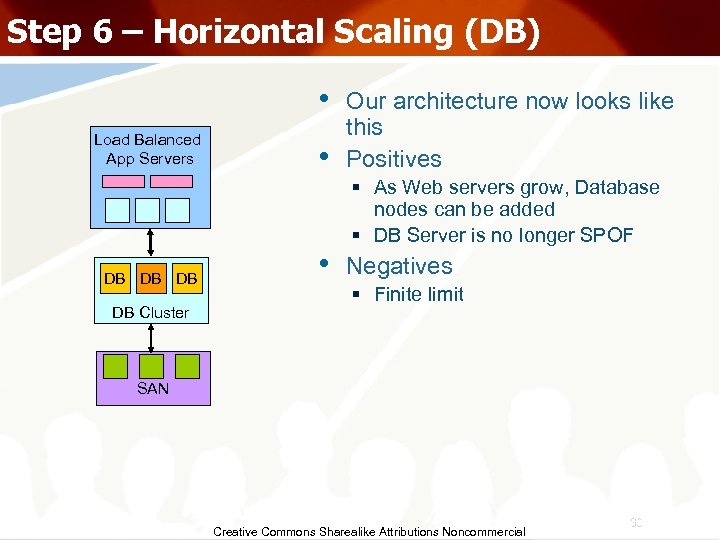 Step 6 – Horizontal Scaling (DB) • Load Balanced App Servers DB DB Cluster