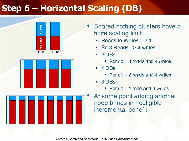 Step 6 – Horizontal Scaling (DB) Reads Writes • DB 1 DB 2 •