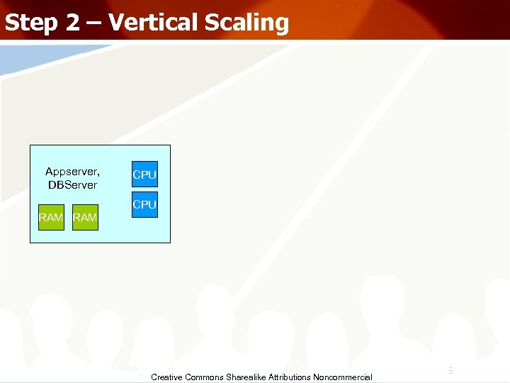 Step 2 – Vertical Scaling Appserver, DBServer CPU RAM Creative Commons Sharealike Attributions Noncommercial
