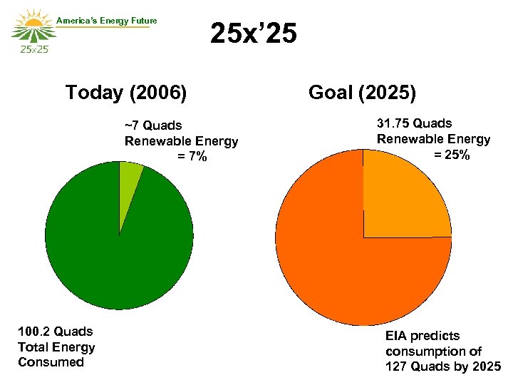 America’s Energy Future 25 x’ 25 Today (2006) ~7 Quads Renewable Energy = 7%