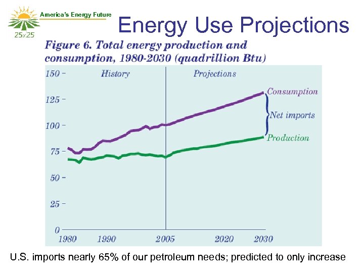 America’s Energy Future Energy Use Projections U. S. imports nearly 65% of our petroleum