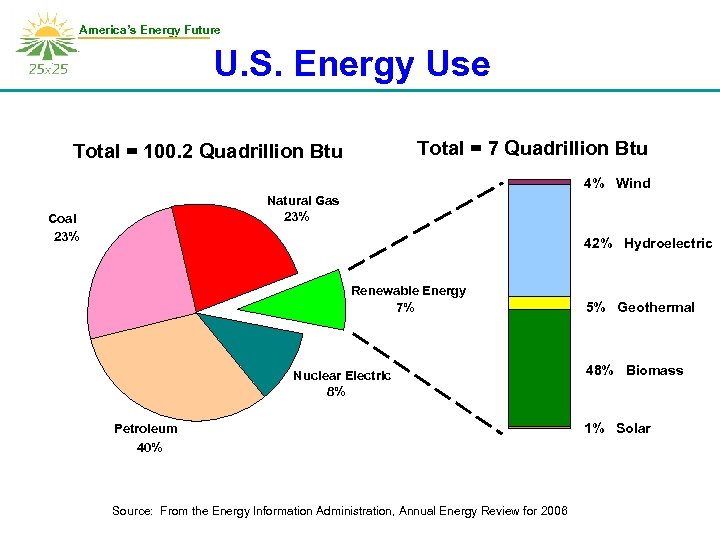 America’s Energy Future U. S. Energy Use Total = 7 Quadrillion Btu Total =