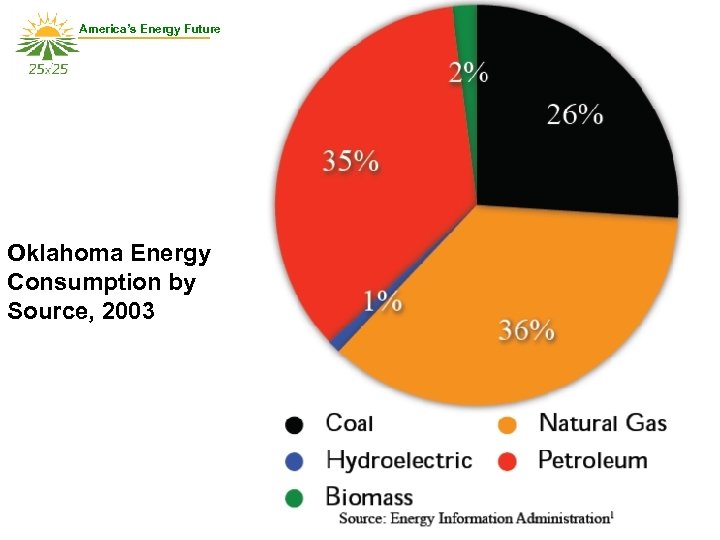 America’s Energy Future Oklahoma Energy Consumption by Source, 2003 