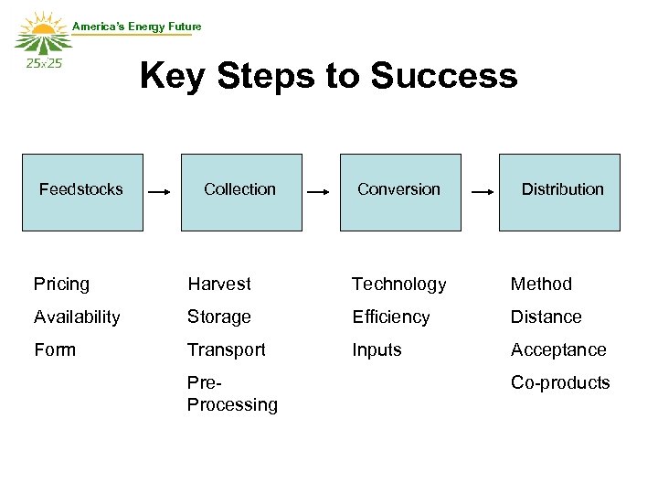 America’s Energy Future Key Steps to Success Feedstocks Collection Conversion Distribution Pricing Harvest Technology