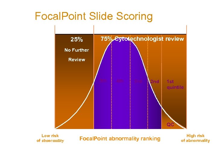 Focal. Point Slide Scoring 25% 75% Cytotechnologist review No Further Review 5 th 4