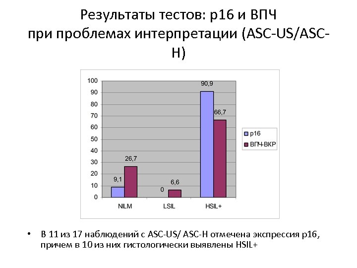 Результаты тестов: р16 и ВПЧ при проблемах интерпретации (ASC-US/ASCH) • В 11 из 17